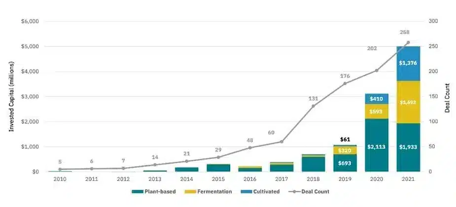 Capital invested in alternative protein and plant-based foods