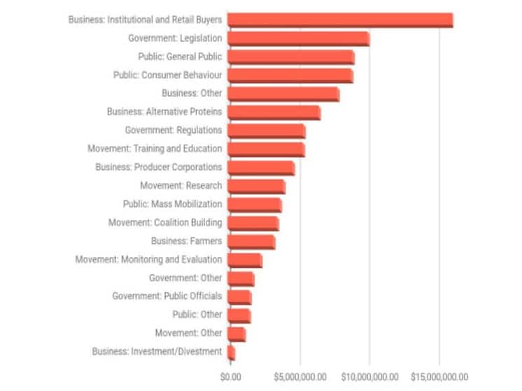 Farmed animal nonprofit spending