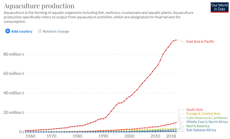 aquaculture production