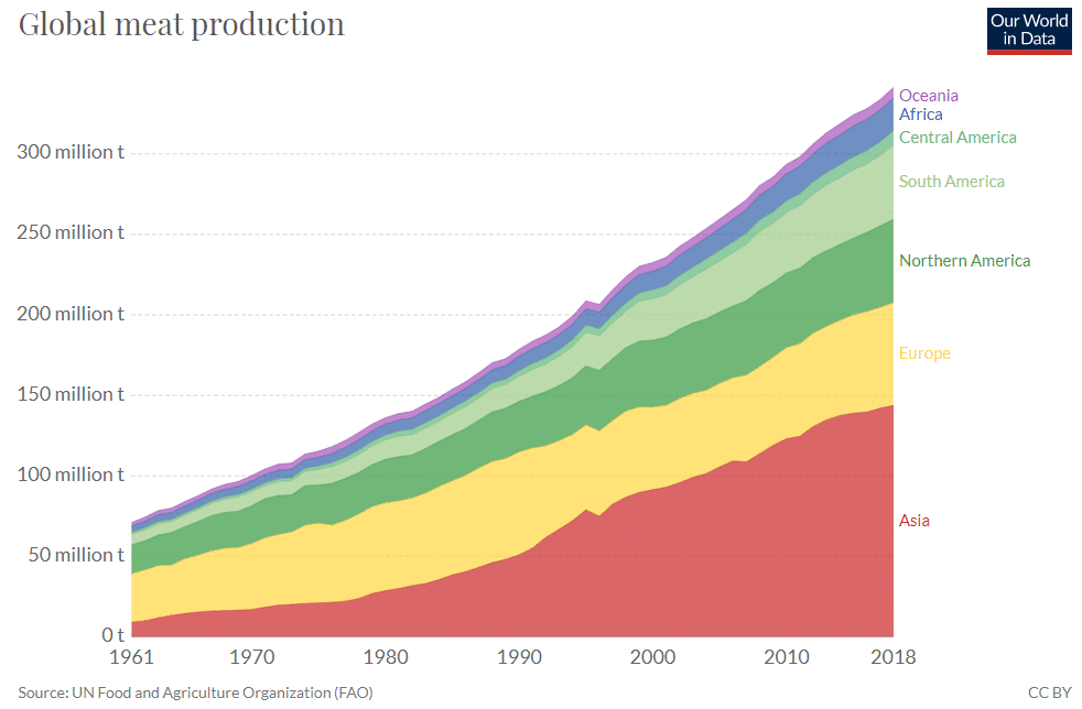 global meat production