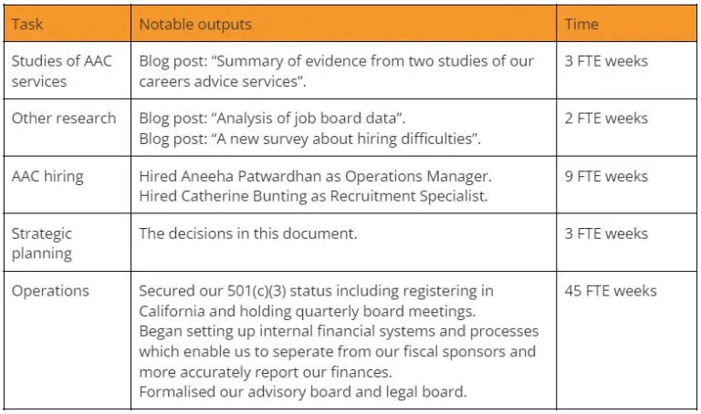 2021 AAC tasks