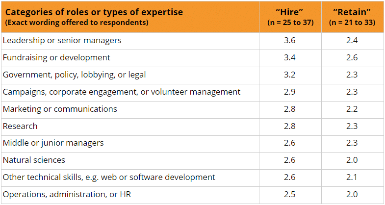 The importance of different talent bottlenecks data