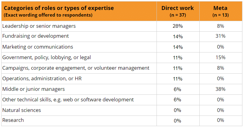 surveys slight variations data