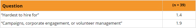 The value of donations relative to high-quality direct work data