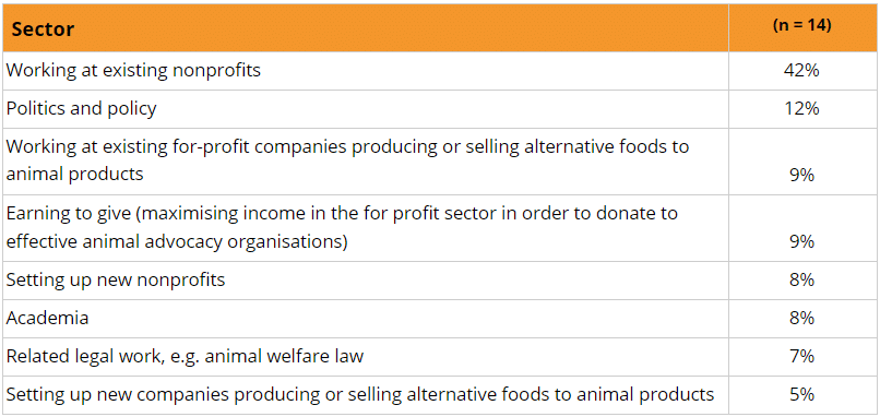 average percentages given for each sector