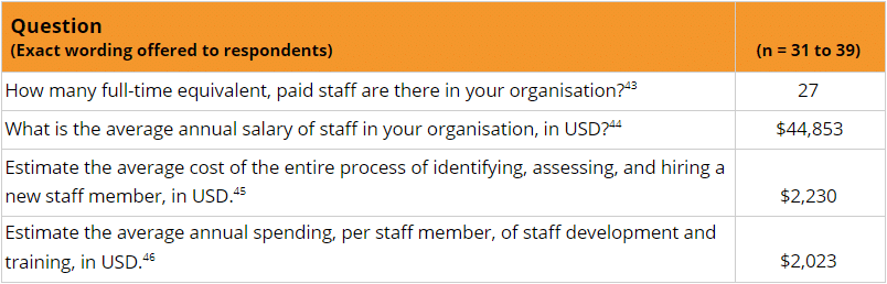 Organisational questions data
