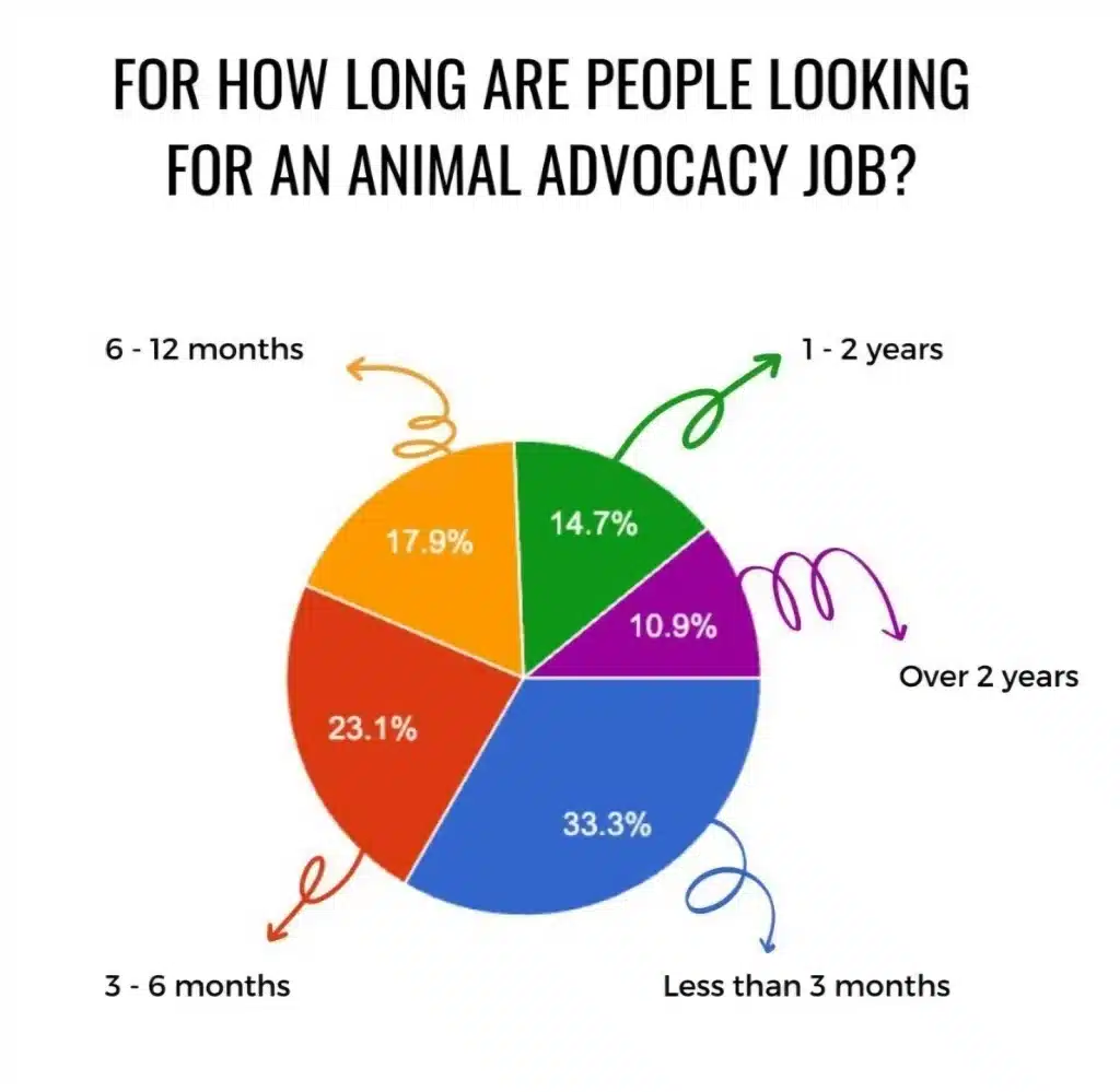 how long are people looking for an animal advocacy job data