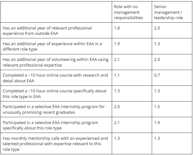 the effective animal advocacy (EAA) community table