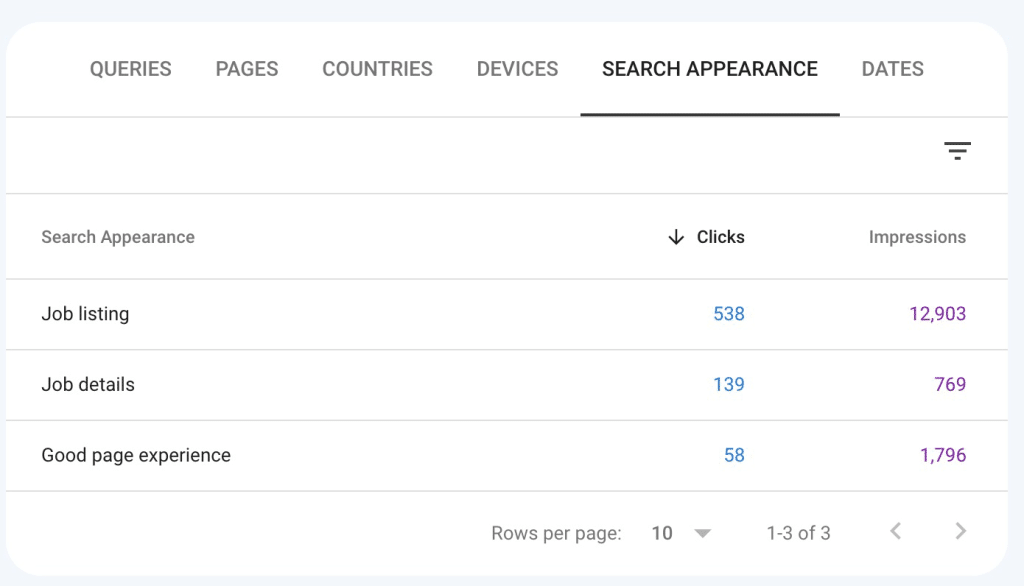 12,903 impressions and 538 clicks just from having our jobs featured on Google Jobs. 