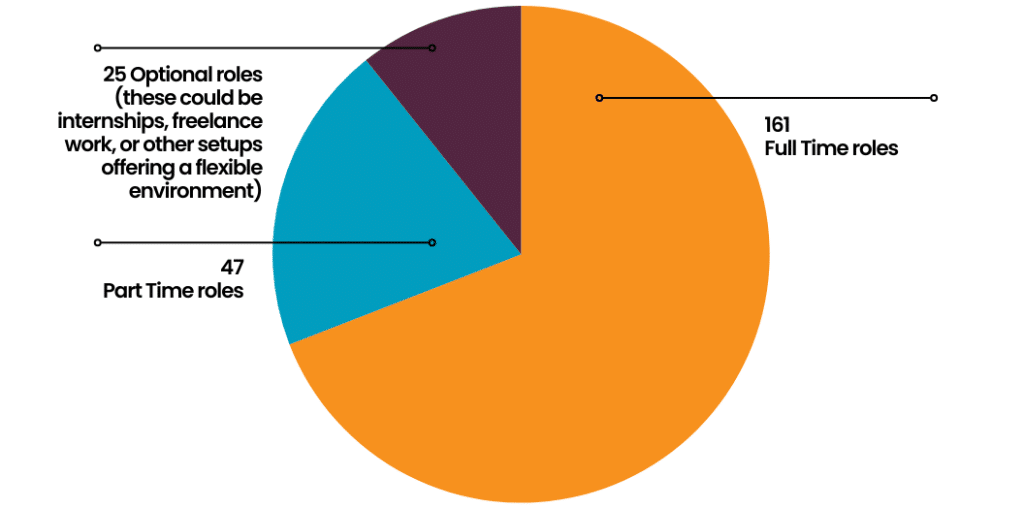 charts show the percentage of each type of role and the percentage of roles in each department