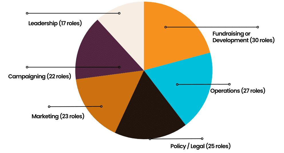 charts show the percentage of each type of role and the percentage of roles in each department