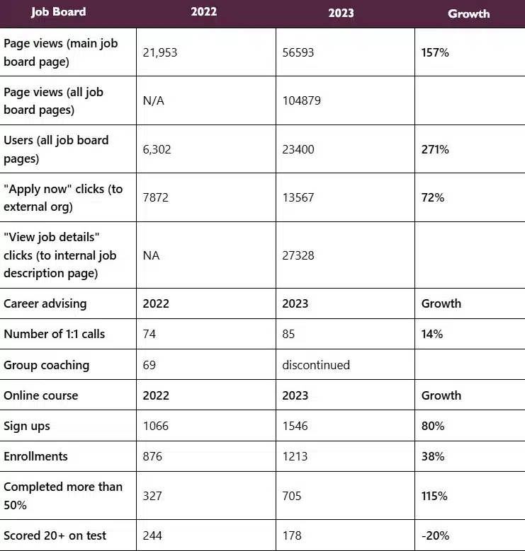 Lead indicators for core programmes 