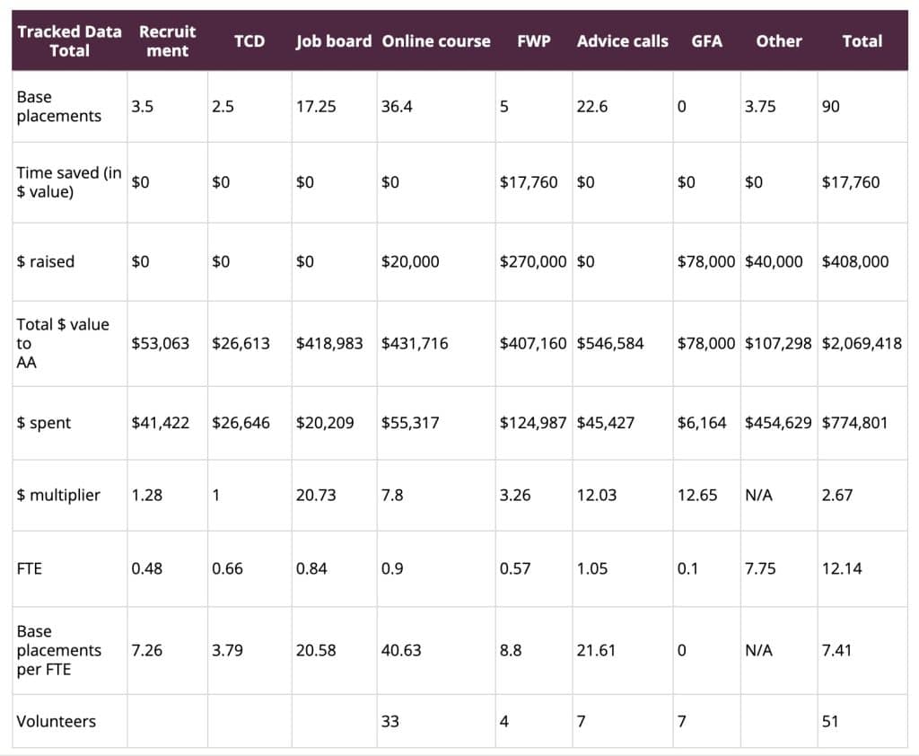 AAC’s programme metrics