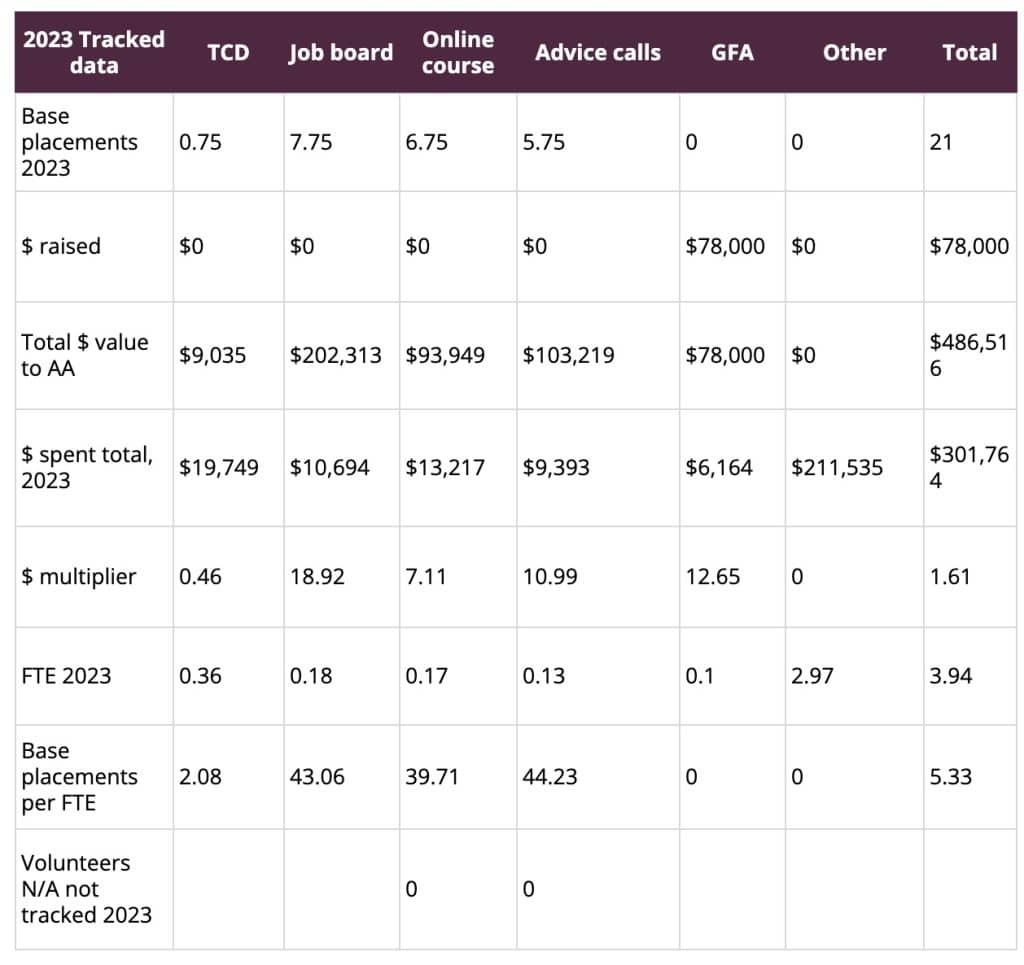 AAC’s programme metrics