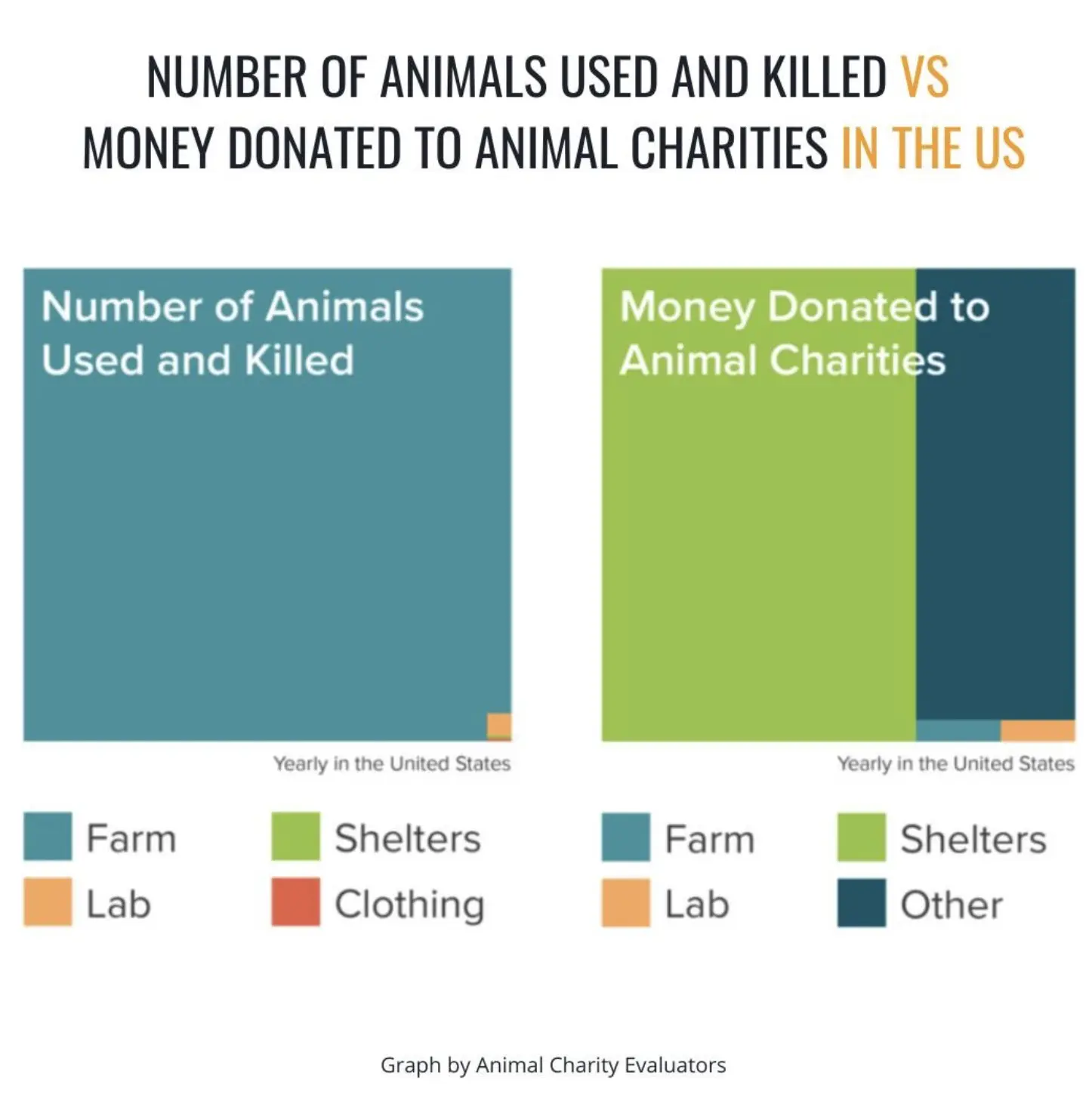 graph by animal charity evaluators