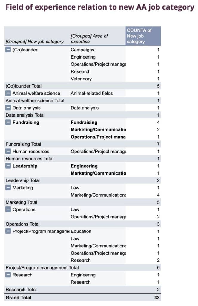 field of experience relation to new aa job category