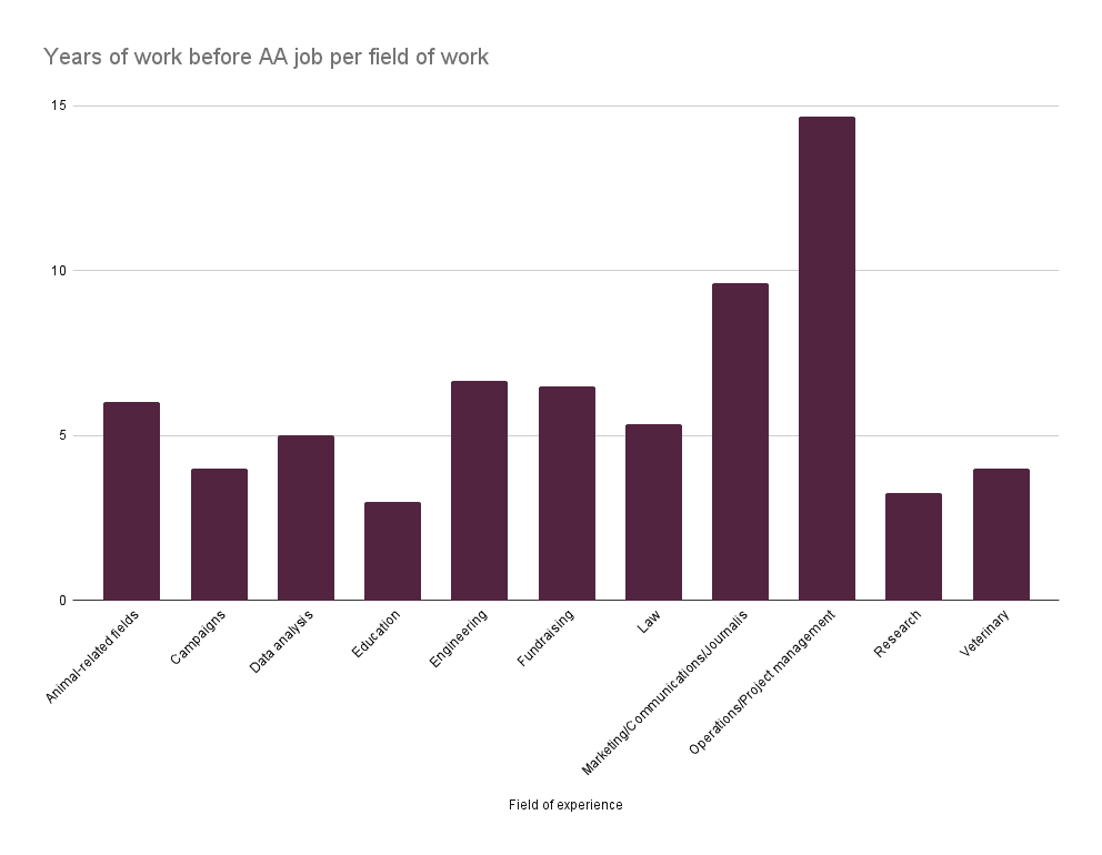 years of work before aa job per field of work
