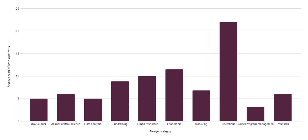 Average years to get a job in animal advocacy per job category