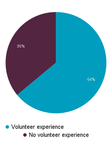volunteer experience data