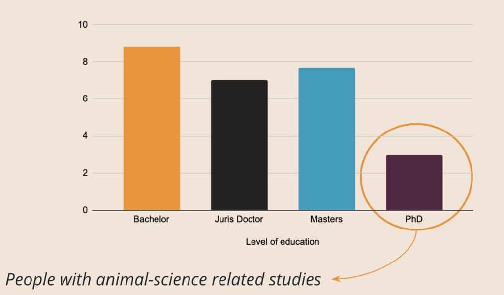 Average years to get a job in animal advocacy per level of education