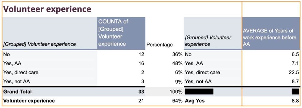 volunteer experience table